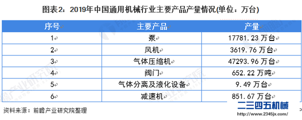 通用机械主要产品产量持续攀升 行业营收稳步增长——气体压缩机械成为重要支撑